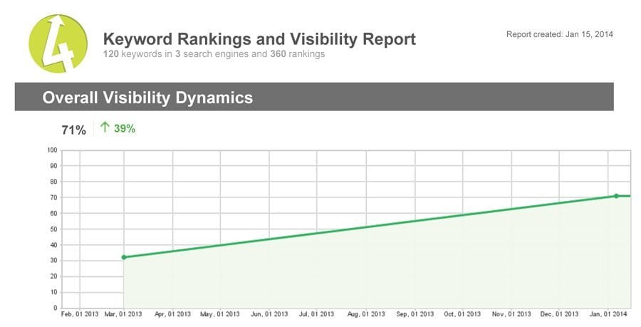Rankings-Report-Punchmark-site-graph