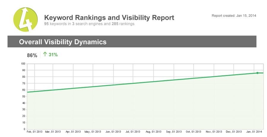 Rankings-Report-exising-WP-site-graph
